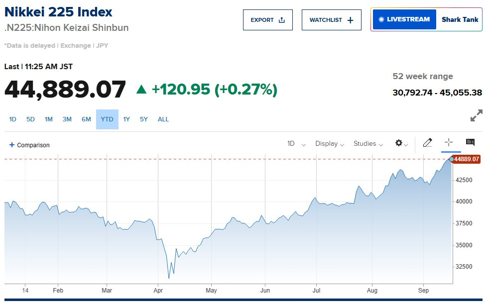 Lần đầu tiên trong lịch sử Nhật Bản, Nikkei vượt 45.000 điểm ngay trước thềm họp Fed, BOJ - Ảnh 1