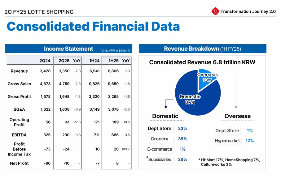 Kinh doanh ảm đạm tại quê nhà, 'đại gia' bán lẻ hàng đầu Hàn Quốc tìm thấy 'mỏ vàng' Việt Nam và quyết định chơi lớn: Mở thêm 2-3 TTTM to như Lotte Mall West Lake Hanoi - Ảnh 4