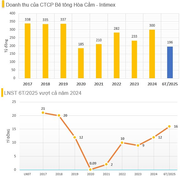 Một công ty sản xuất bê tông chốt ngày trả cổ tức bằng tiền mặt tỷ lệ 20%, cổ phiếu tăng vọt 35% trong 2 tháng - Ảnh 1