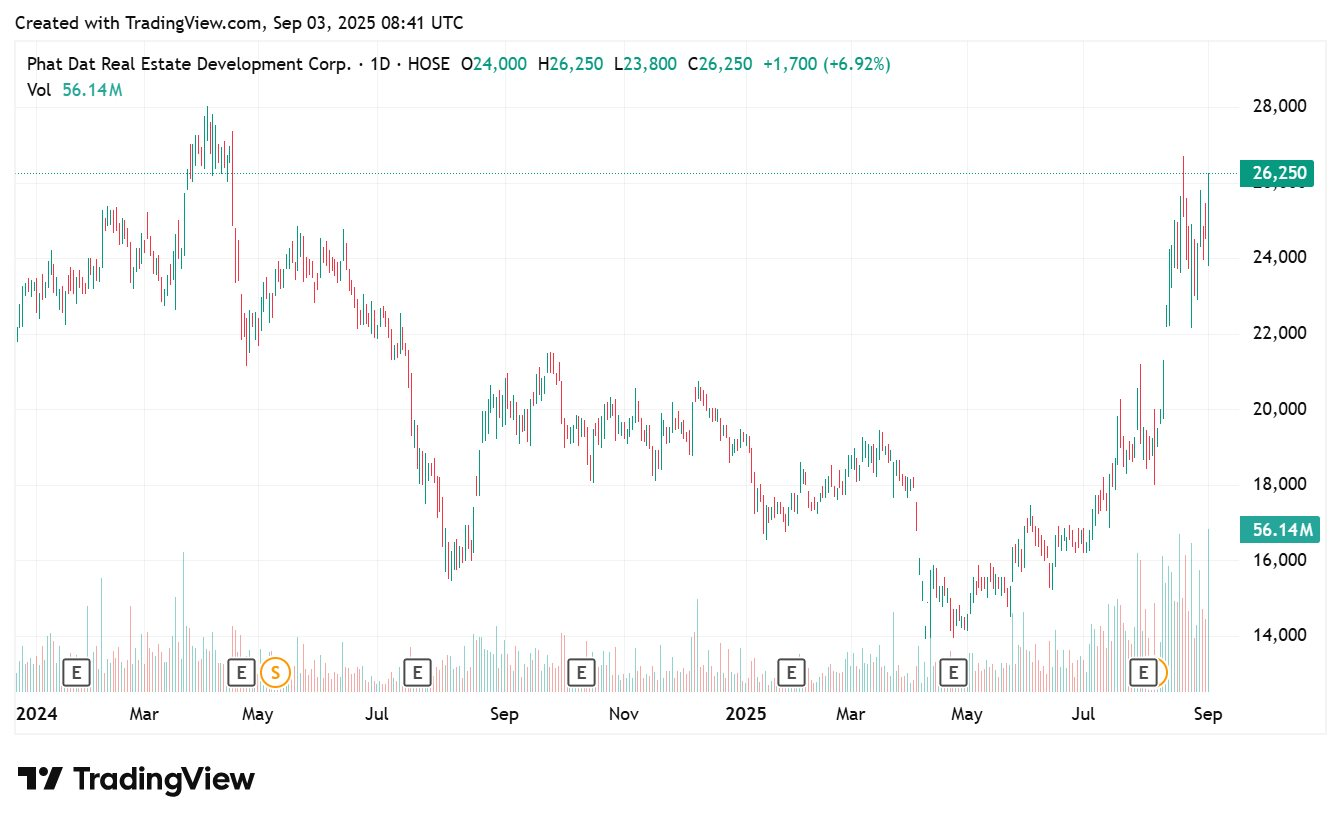 Phát Đạt (PDR) tăng trần lên cao nhất 16 tháng, vốn hoá tiến gần mốc tỷ đô sau khi Chủ tịch Nguyễn Văn Đạt đăng ký bán 88 triệu cổ phiếu - Ảnh 2