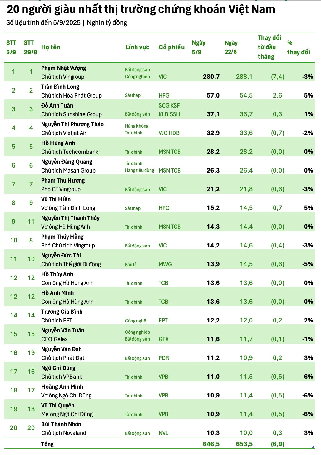 Sau 1 tuần, tài sản 20 người giàu nhất TTCK Việt Nam 'bay' mất 6.900 tỷ, vợ chồng tỷ phú Trần Đình Long ngược dòng tăng mạnh nhất - Ảnh 1