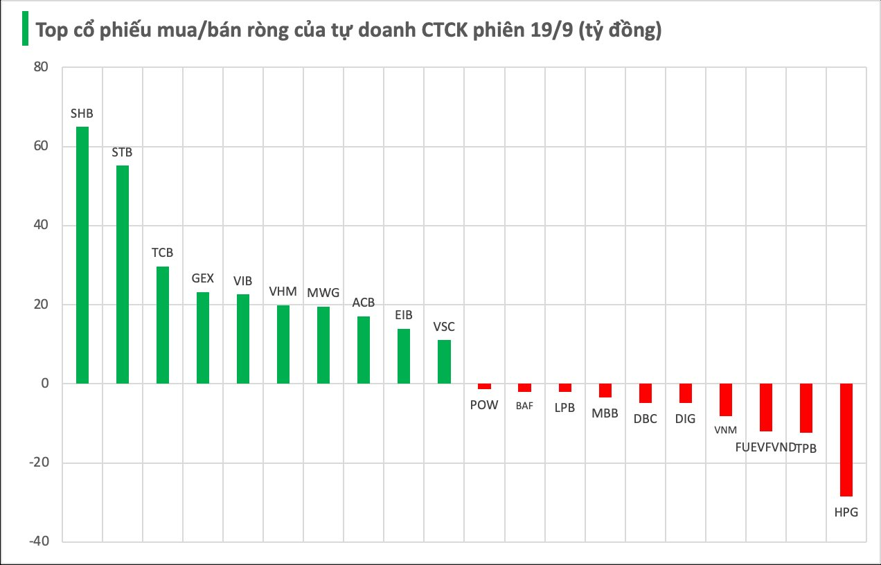 Cổ phiếu ngân hàng được tự doanh CTCK "gom" mạnh trong phiên cuối tuần 19/9 - Ảnh 1