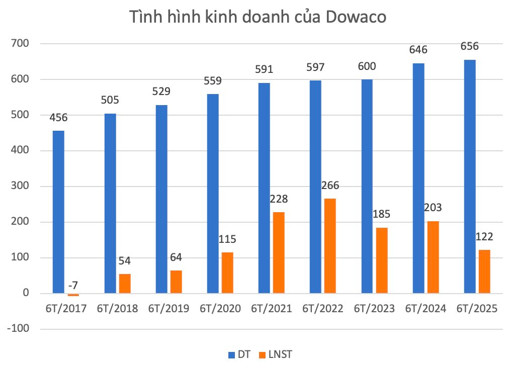 Cổ đông lớn Sonadezi không đồng ý điều chỉnh kế hoạch SXKD năm 2025 và lương thưởng Chủ tịch HĐQT 163 triệu đồng/tháng của Dowaco - Ảnh 3