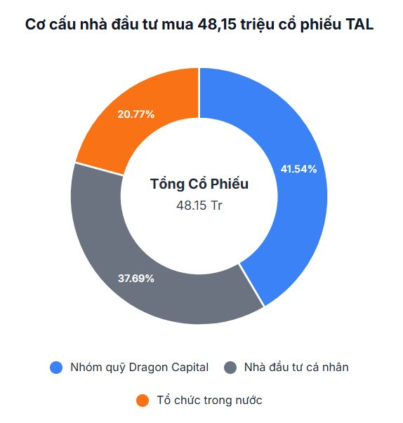 Nhóm Dragon Capital, SHS, VietinbankSC... rót gần 1.500 tỷ đồng vào Taseco Land, lập tức "lãi trên giấy tờ" hơn 50% - Ảnh 3