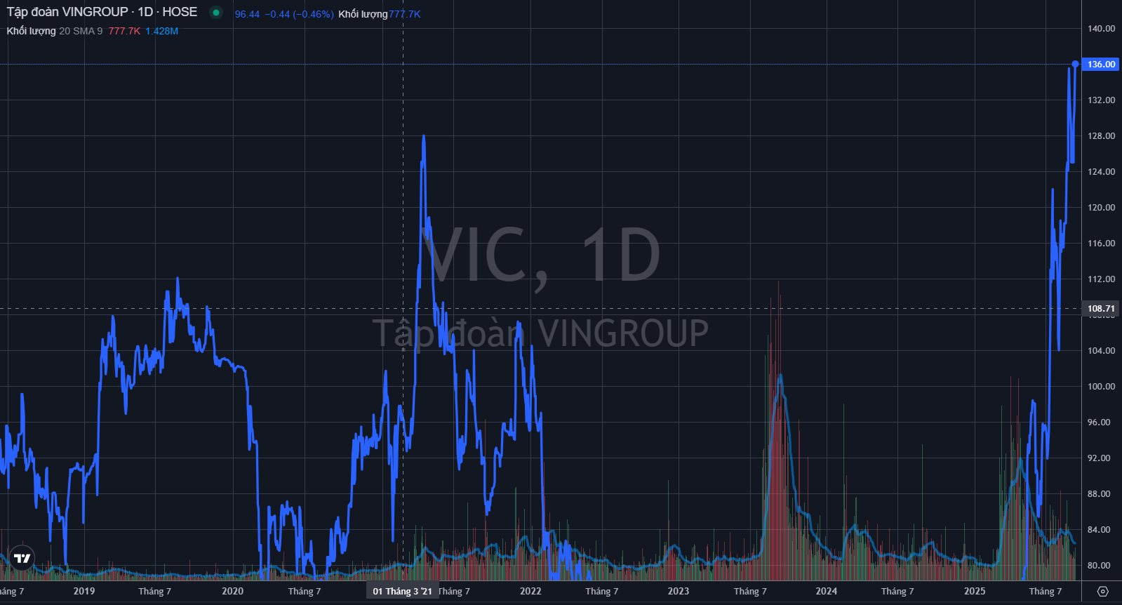 Vingroup của tỷ phú Phạm Nhật Vượng lập kỷ lục vốn hóa sau khi khởi kiện 68 tổ chức, cá nhân đưa thông tin sai sự thật - Ảnh 1