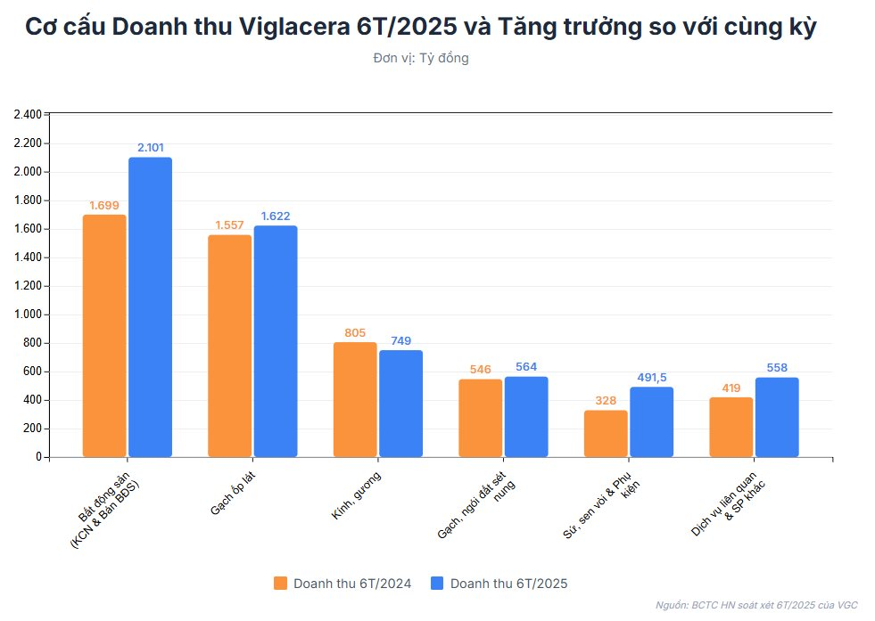Cuộc 'đại phẫu' tại Viglacera: Tái cấu trúc dồn dập 3 'mũi nhọn' kinh doanh chỉ trong một tháng - Ảnh 2