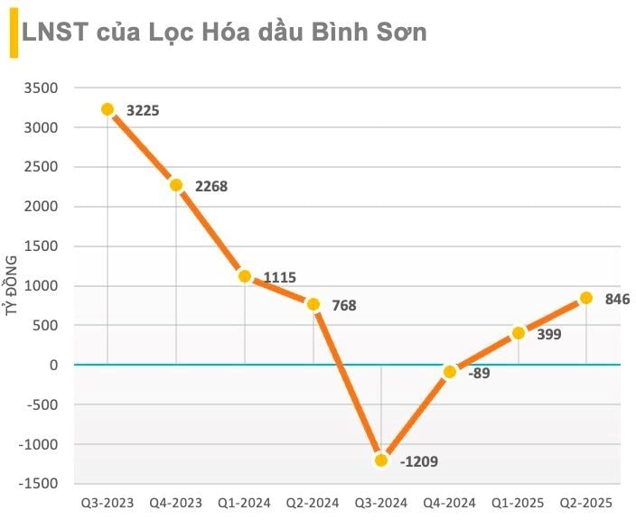 Lọc hoá dầu Bình Sơn (BSR) chuẩn bị phát hành 1,9 tỷ cổ phiếu nâng vốn điều lệ lên hơn 50.000 tỷ đồng, hé lộ tỷ lệ thoái vốn của PVN - Ảnh 2