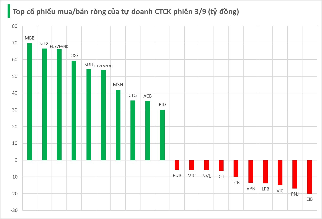 Một cổ phiếu ngân hàng bất ngờ được tự doanh CTCK "gom" mạnh trong phiên 3/9 - Ảnh 1