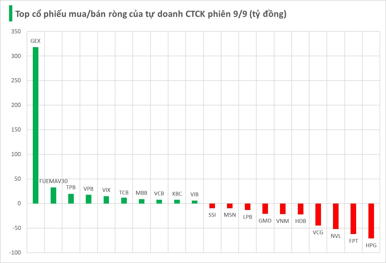 Một cổ phiếu được tự doanh CTCK "gom" đột biến hàng trăm tỷ trong phiên 9/9 - Ảnh 1