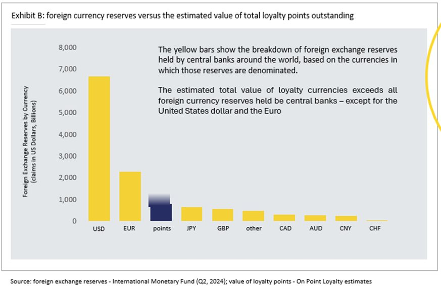 Loại “tiền tệ” có giá trị phát hành 300 tỷ USD/năm, quyền lực thứ 3 thế giới sau USD, Euro: Vietnam Airlines đang quyết liệt khai thác - Ảnh 1