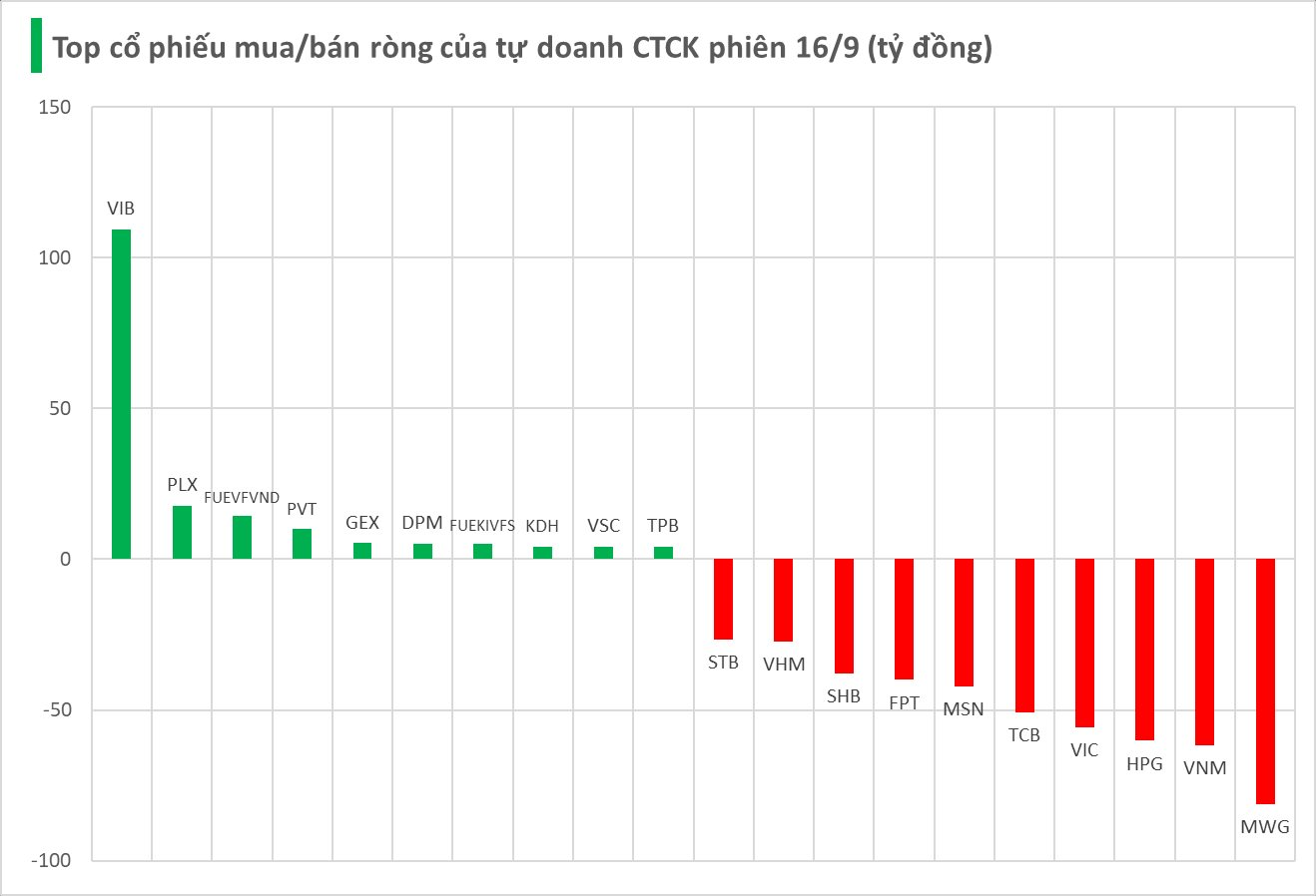 Mã chứng khoán nào là tâm điểm "xả" hàng của tự doanh CTCK trong phiên 16/9 - Ảnh 1