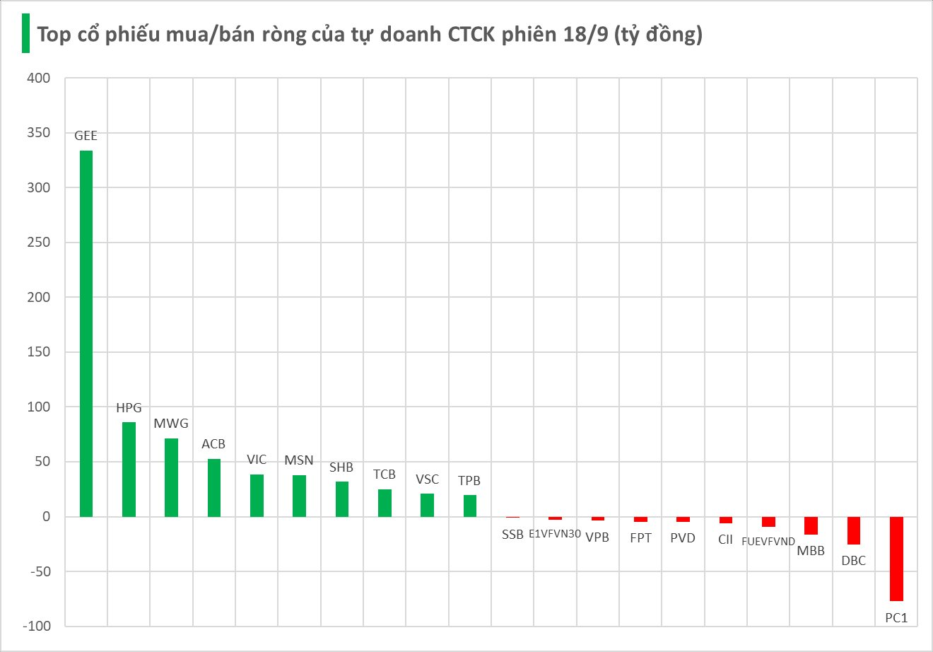 Một thế lực bất ngờ tung gần 800 tỷ "gom" cổ phiếu Việt Nam trong phiên 18/9 - Ảnh 1