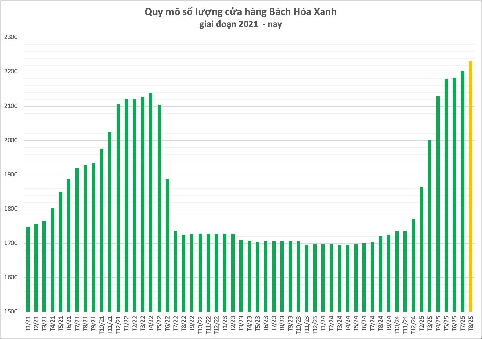 Sau tuyên bố "Bắc tiến", Bách Hóa Xanh tăng tốc mở mới cửa hàng trong tháng 8 - Ảnh 1