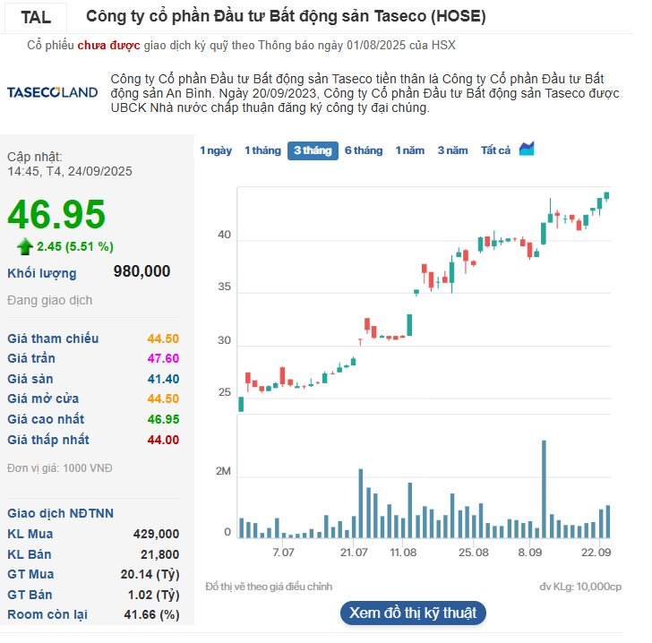 Nhóm Dragon Capital, SHS, VietinbankSC... rót gần 1.500 tỷ đồng vào Taseco Land, lập tức "lãi trên giấy tờ" hơn 50% - Ảnh 4
