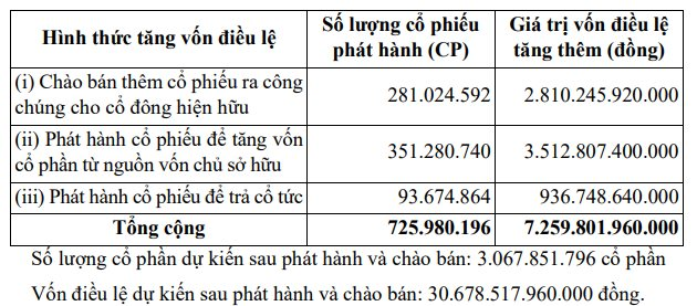 'Gã khổng lồ' 35.000 tỷ của ngành điện lần đầu muốn tăng vốn thêm 7.000 tỷ, chào bán 281 triệu cổ phiếu mới giá 10.000 đồng - Ảnh 1