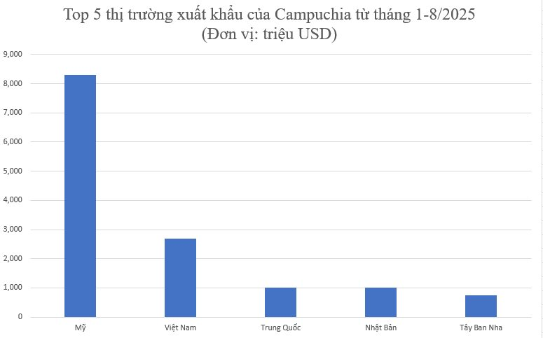 Campuchia công bố số liệu của một lĩnh vực chiếm gần nửa GDP: Việt Nam đóng góp nhiều thứ hai, trên cả Trung Quốc - Ảnh 2