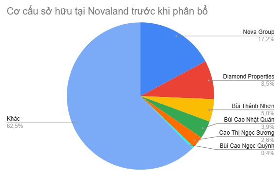 Biến động lớn tại Novaland - Ảnh 3