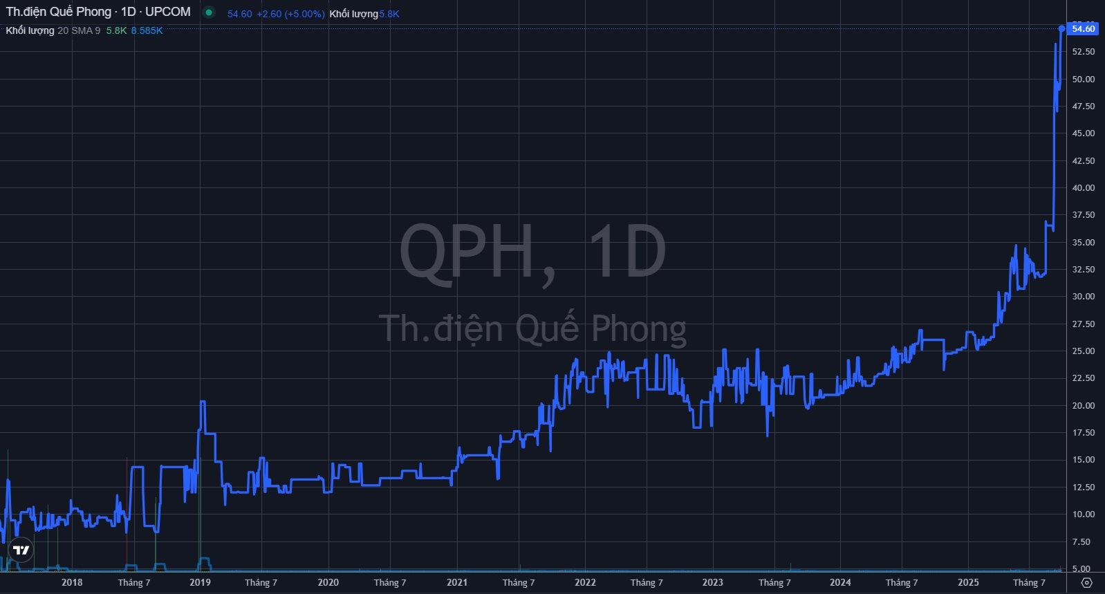 Một doanh nghiệp dốc hầu bao trả cổ tức tiền mặt "khủng" 100%, cổ phiếu lập tức tăng vọt lên đỉnh lịch sử - Ảnh 1