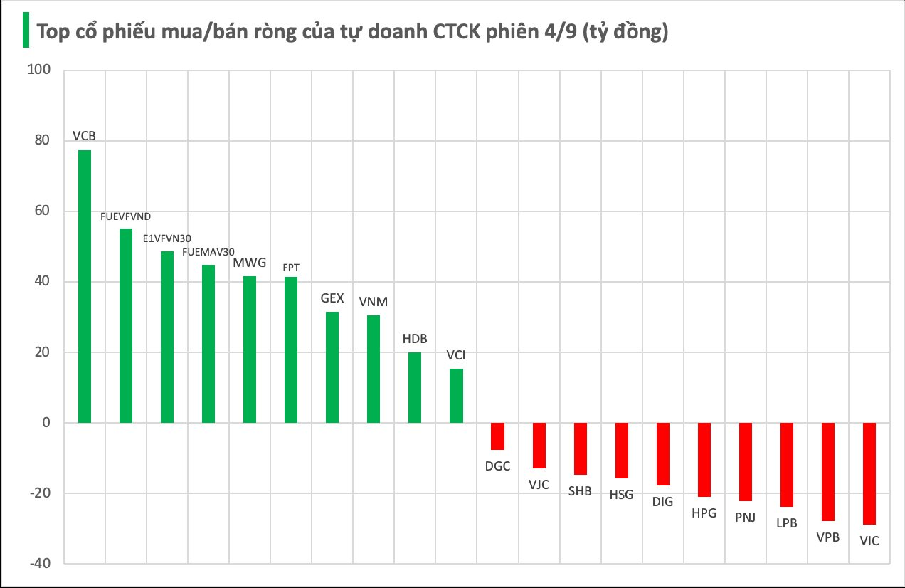 Mã chứng khoán nào là tâm điểm "gom" hàng của tự doanh CTCK trong phiên VN-Index vượt đỉnh? - Ảnh 1