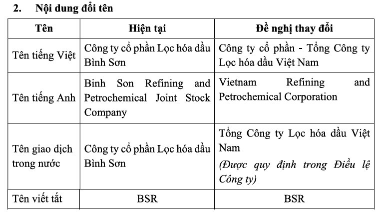 Cùng kế hoạch tăng vốn lên hơn 50.000 tỷ đồng, đại gia lọc dầu Bình Sơn muốn đổi tên thành 'Tổng công ty Lọc hóa dầu Việt Nam' - Ảnh 4