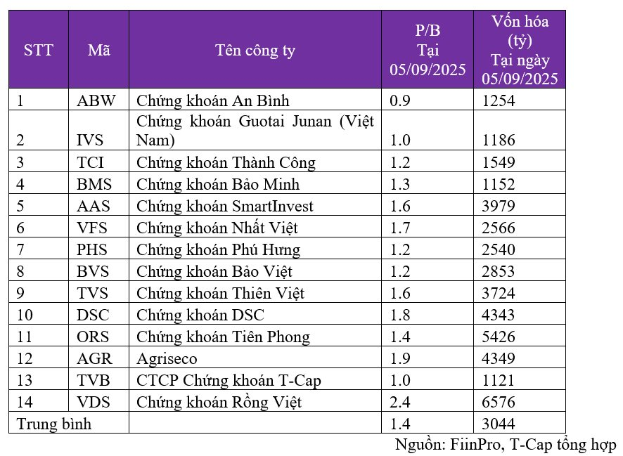 Chứng khoán T-Cap nới room ngoại lên 100% - Ảnh 1
