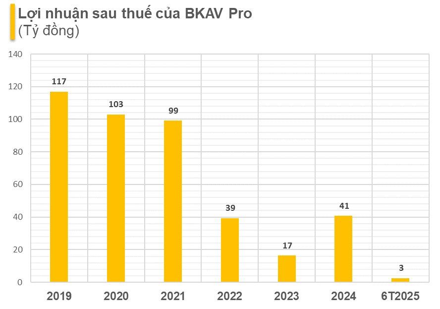 Từng lãi trăm tỷ mỗi năm, công ty phần mềm diệt virus của ông Nguyễn Tử Quảng chỉ lãi chưa đến 3 tỷ trong 6T2025, kiểm toán nhấn mạnh về 259 tỷ đồng nợ quá hạn - Ảnh 2