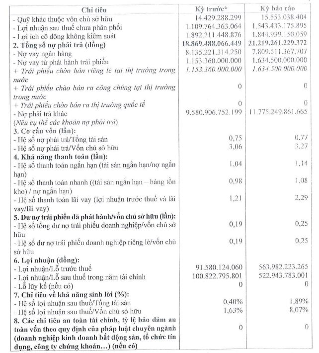 TTC Group của vợ chồng vua mía đường Đặng Văn Thành - Huỳnh Bích Ngọc báo lãi sau thuế 6T2025 gấp 5 lần cùng kỳ - Ảnh 2