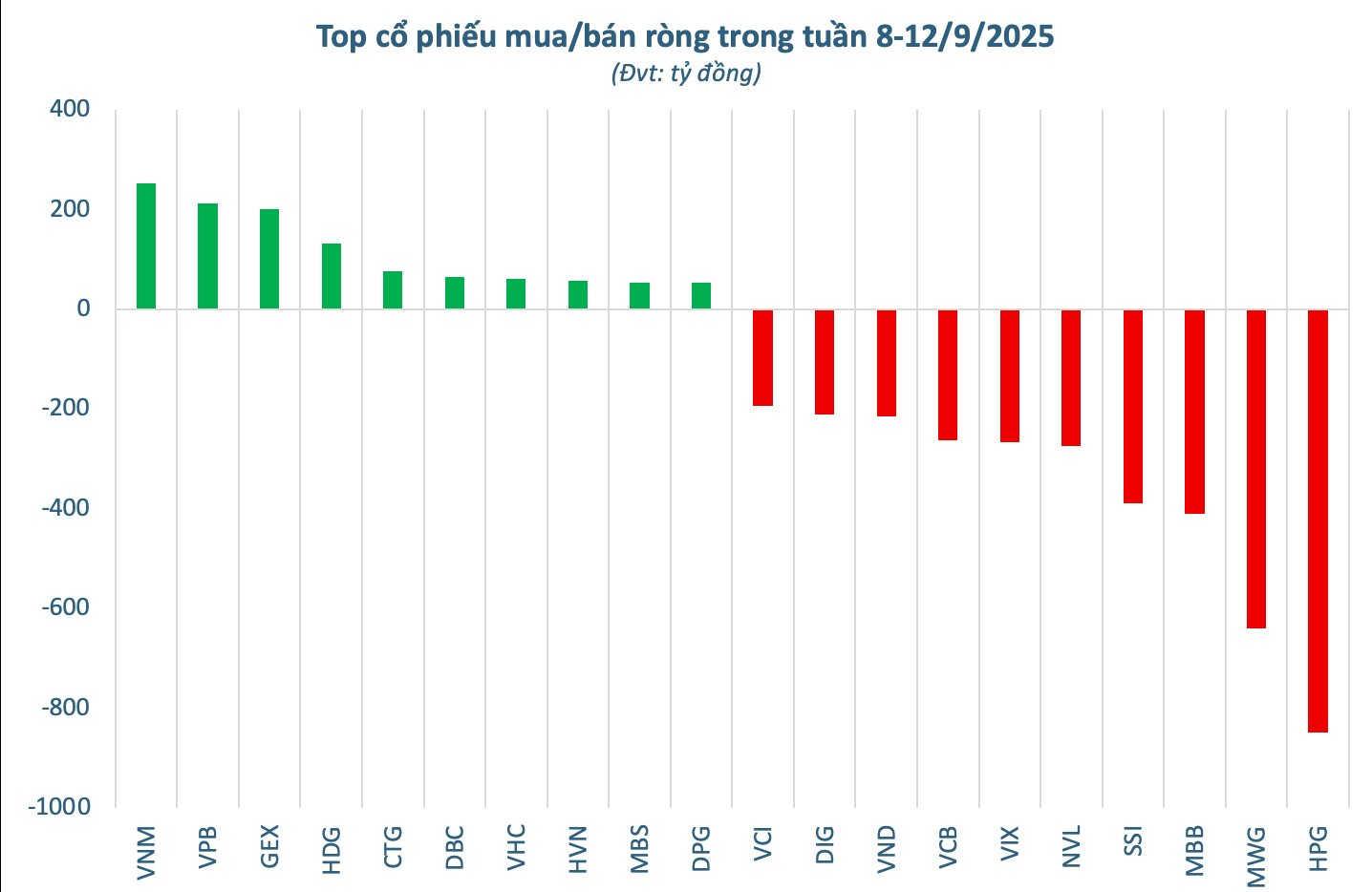 Một mã Bluechips bất ngờ bị khối ngoại bán ròng trên 800 tỷ trong tuần 8-12/9 - Ảnh 2