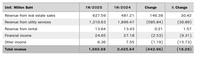 Thương vụ nghìn tỷ tại Đồng Nai: "Ông lớn" KCN Thái Lan bán dự án cho pháp nhân liên quan Novaland - Ảnh 2