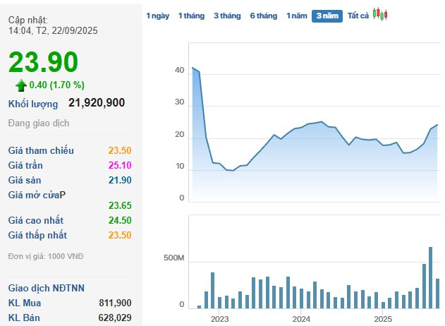 Ông Nguyễn Văn Đạt bán xong 88 triệu cổ phiếu PDR, thu hơn 2.100 tỷ đồng - Ảnh 1