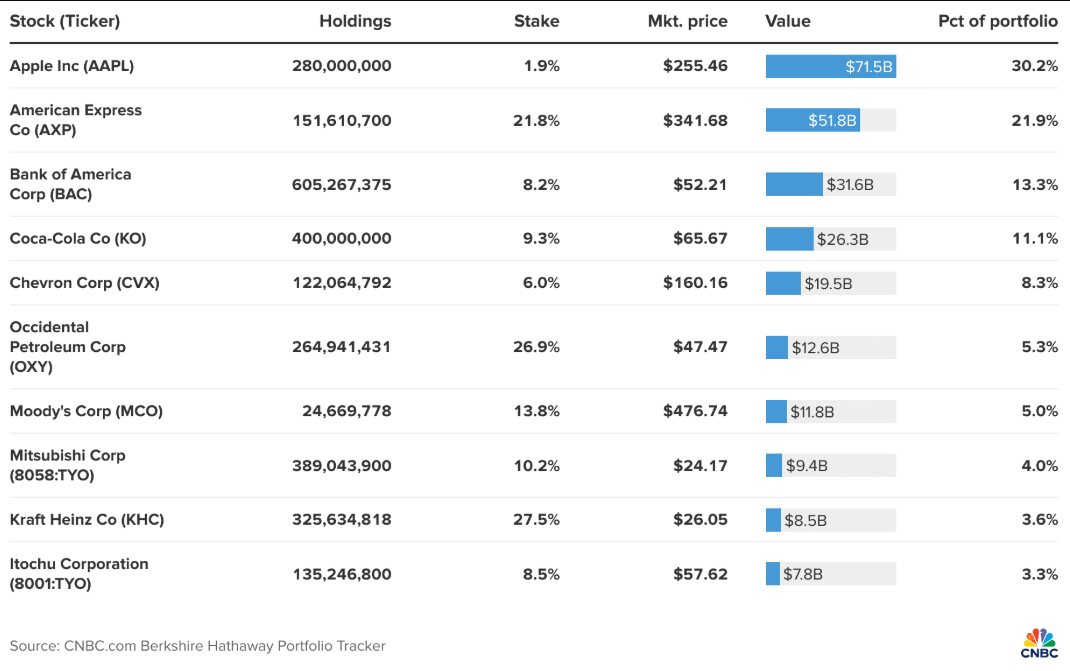 Warren Buffett bán sạch cổ phiếu mang về khoản lãi gấp 20 lần ban đầu, công ty lên tiếng: 'Đó là chuyện hoàn toàn bình thường' - Ảnh 4