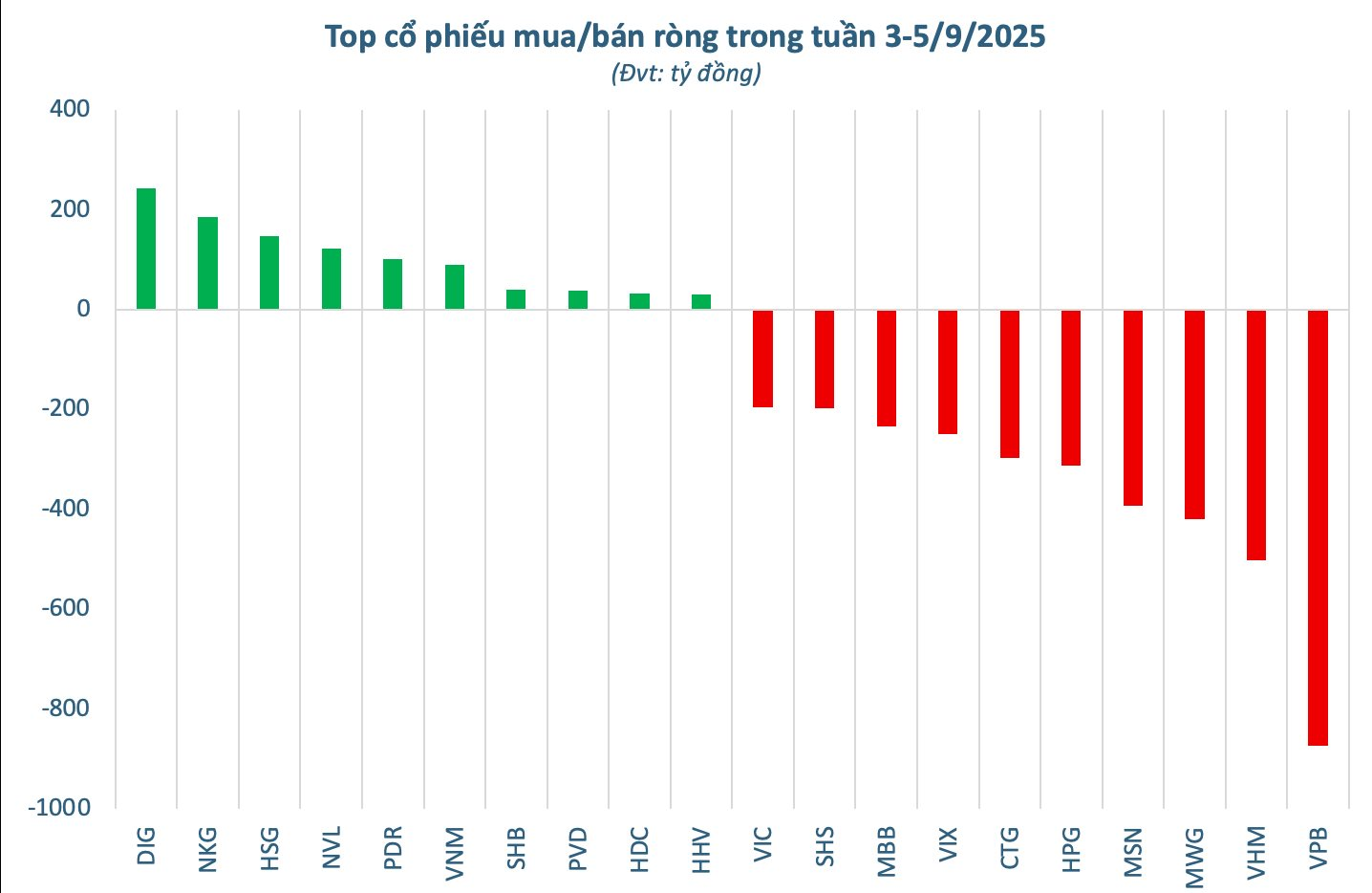 Một mã ngân hàng bị khối ngoại bán ròng đột biến trong tuần đầu tháng 9 - Ảnh 2