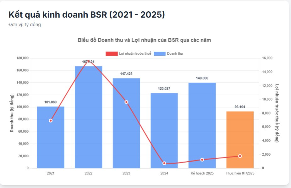 Cùng kế hoạch tăng vốn lên hơn 50.000 tỷ đồng, đại gia lọc dầu Bình Sơn muốn đổi tên thành 'Tổng công ty Lọc hóa dầu Việt Nam' - Ảnh 2