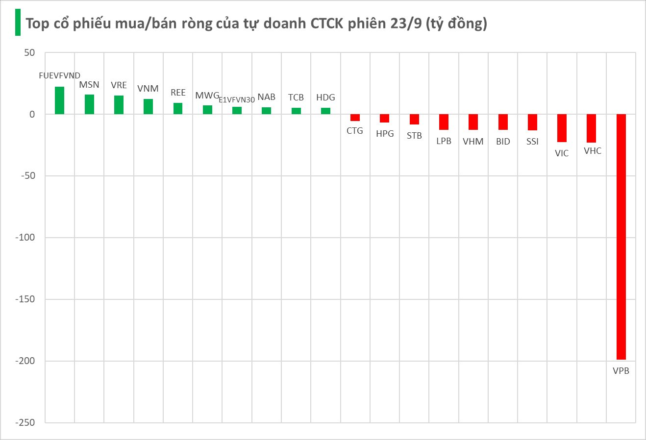 Một cổ phiếu ngân hàng bất ngờ bị tự doanh CTCK "xả" hàng trăm tỷ trong phiên 24/9 - Ảnh 1