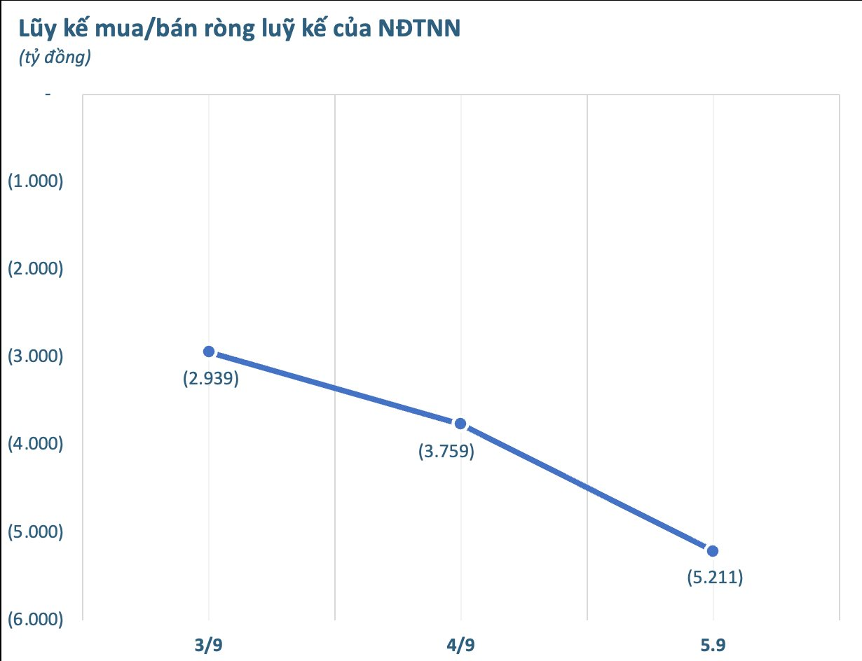 Một mã ngân hàng bị khối ngoại bán ròng đột biến trong tuần đầu tháng 9 - Ảnh 1