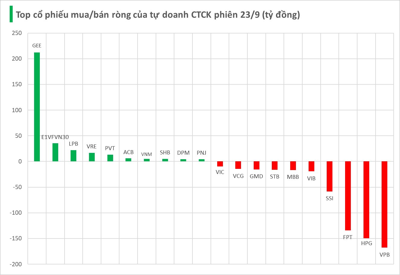 Một cổ phiếu ngân hàng bị tự doanh CTCK bán ròng hàng trăm tỷ phiên thứ 2 liên tiếp - Ảnh 1