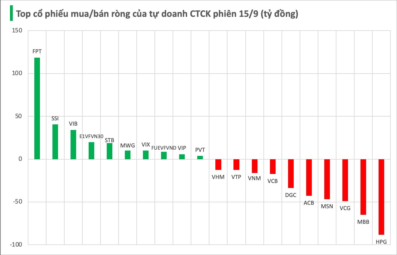 Tự doanh CTCK tiếp tục bán ròng hàng trăm tỷ trong phiên đầu tuần, ngược chiều "gom" mạnh một cổ phiếu Bluechips - Ảnh 1