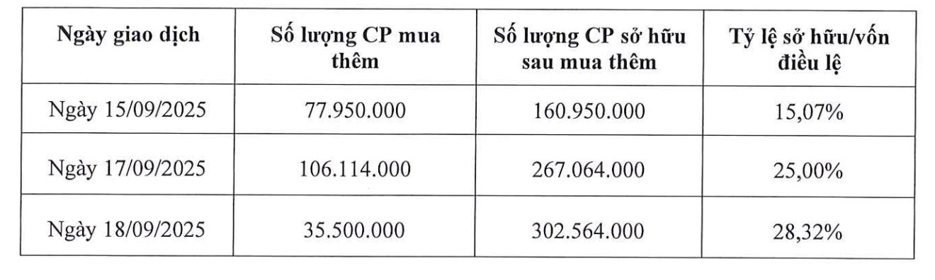 Doanh nghiệp của ông Vũ Đình Độ bỏ ra hơn 6.000 tỷ đồng mua hơn 300 triệu cổ phiếu Tasco, trở thành cổ đông tổ chức lớn nhất - Ảnh 2