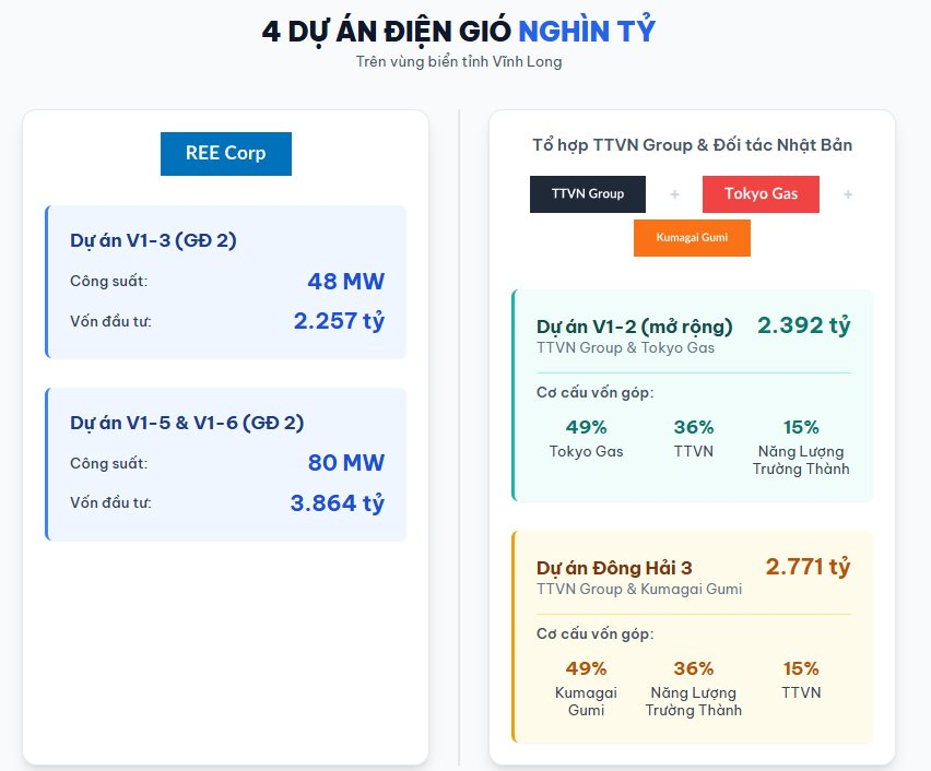 REE và TTVN hợp tác cùng các tập đoàn tỷ đô Nhật Bản khởi công 4 dự án điện gió tại Vĩnh Long với tổng vốn đầu tư hơn 11.000 tỷ đồng - Ảnh 4