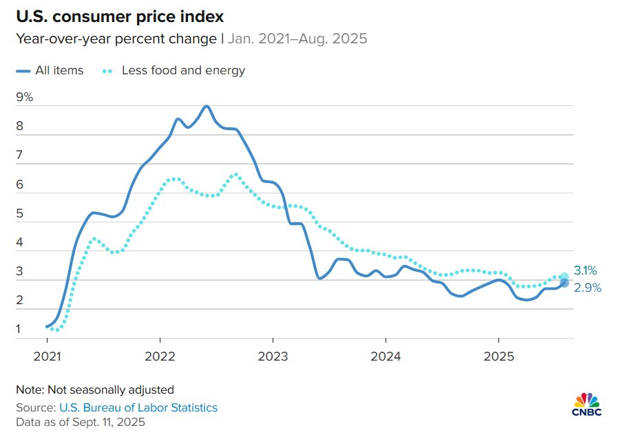 Lạm phát tăng cao nhất 7 tháng, số đơn trợ cấp thất nghiệp nhảy vọt lên đỉnh gần 4 năm: Fed liệu vẫn cắt giảm lãi suất trước tín hiệu trái chiều? - Ảnh 1