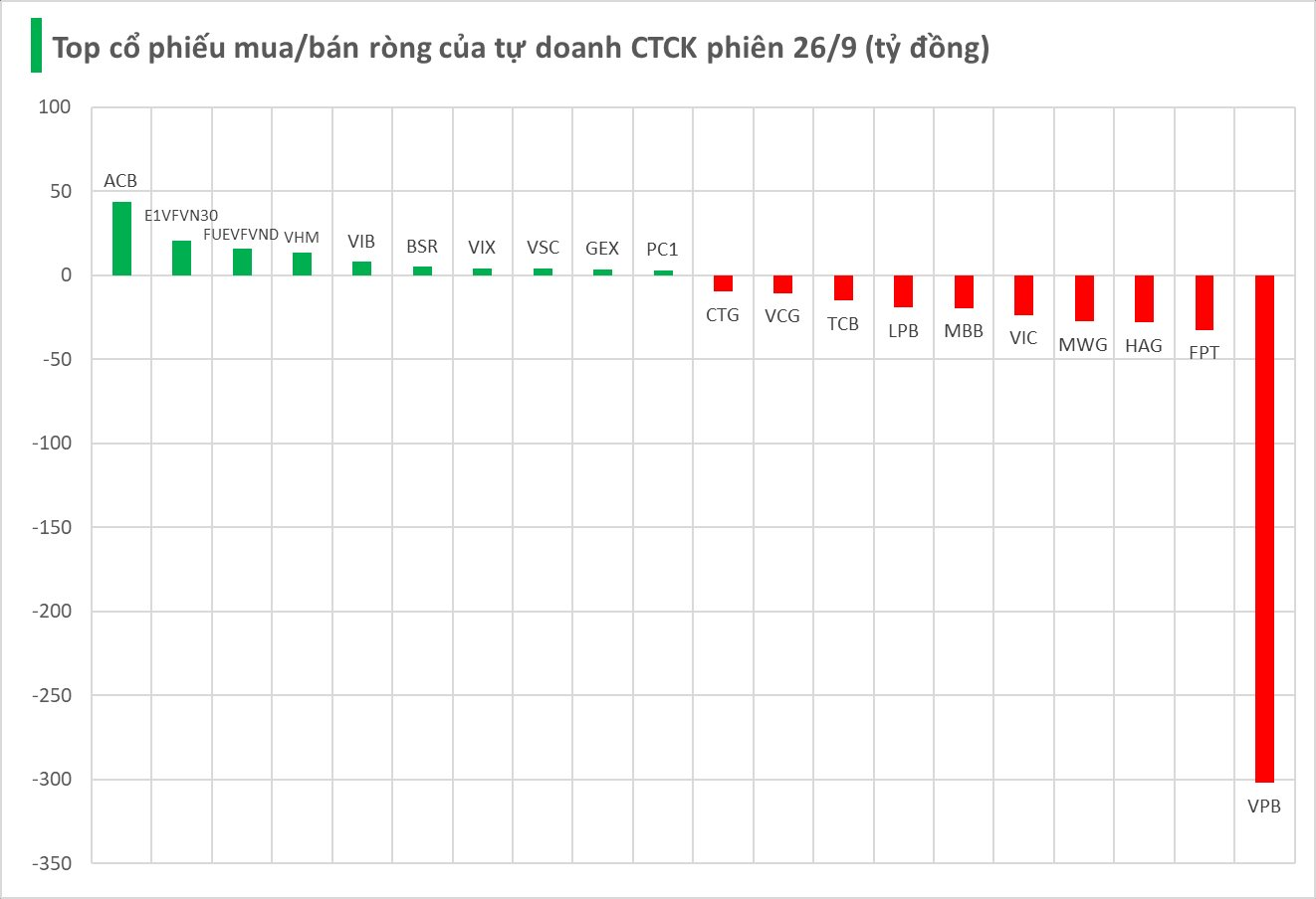 Một cổ phiếu ngân hàng bị tự doanh CTCK "xả" đột biến 300 tỷ trong phiên cuối tuần - Ảnh 1