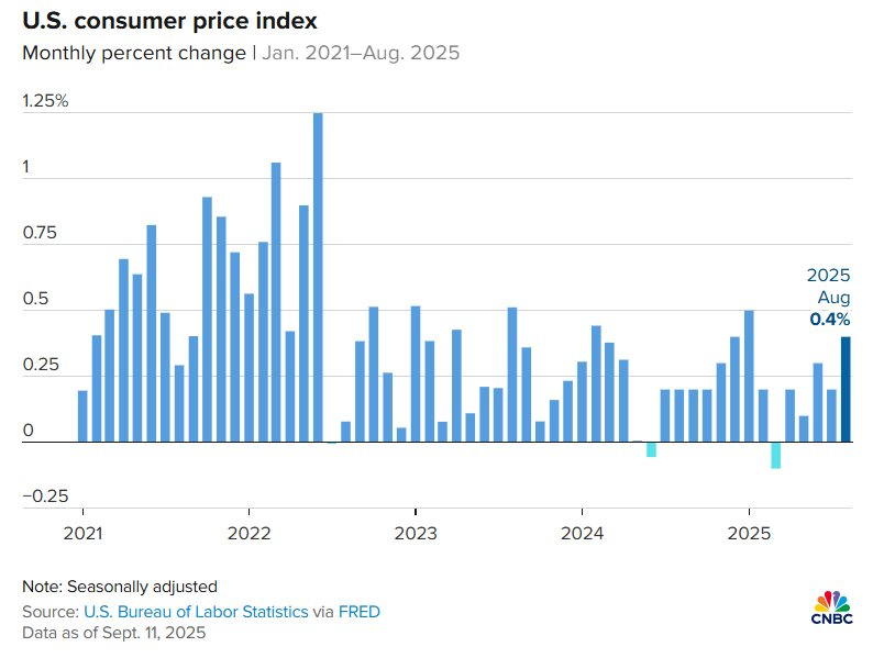 Lạm phát tăng cao nhất 7 tháng, số đơn trợ cấp thất nghiệp nhảy vọt lên đỉnh gần 4 năm: Fed liệu vẫn cắt giảm lãi suất trước tín hiệu trái chiều? - Ảnh 2
