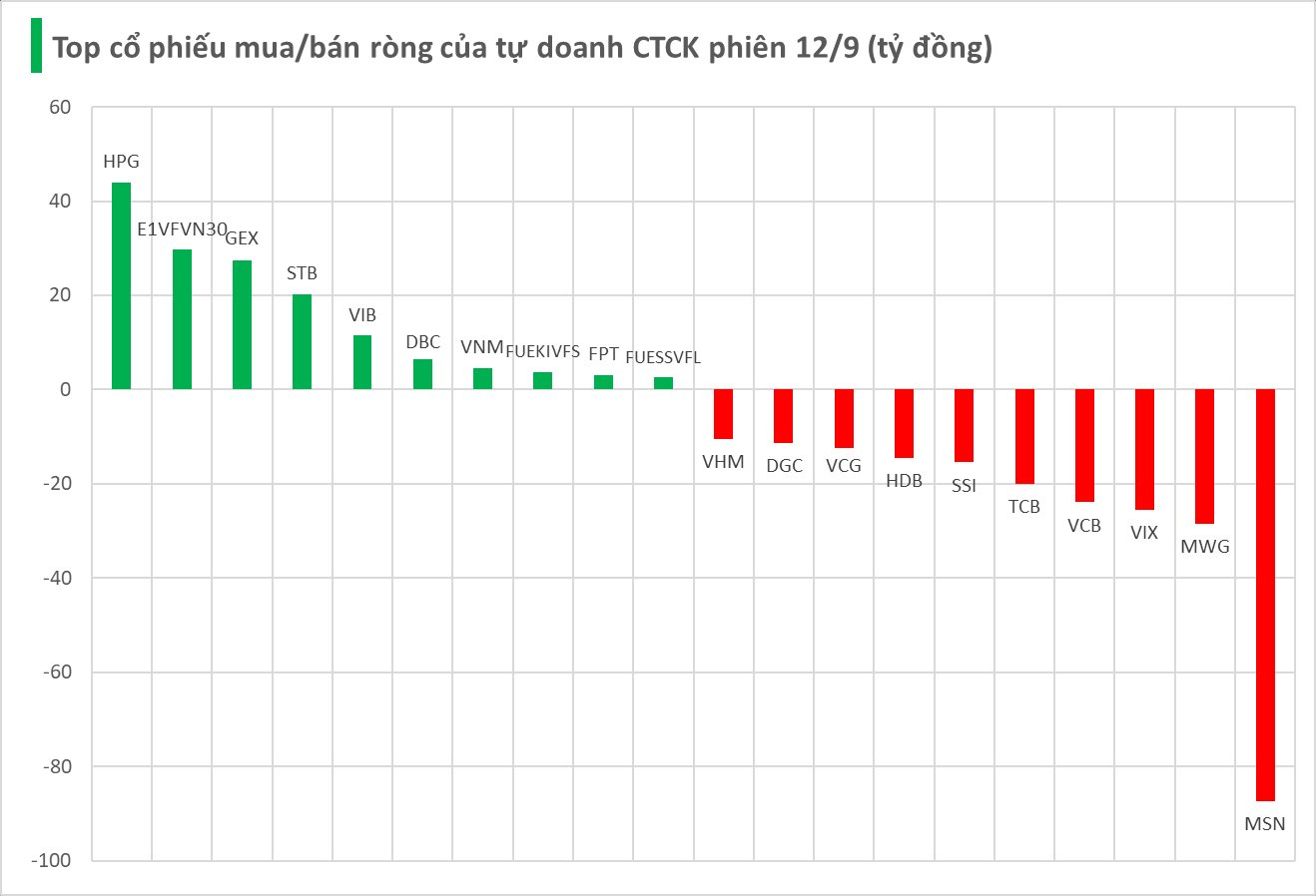 Mã chứng khoán nào là tâm điểm "xả" hàng của tự doanh CTCK trong phiên cuối tuần? - Ảnh 1