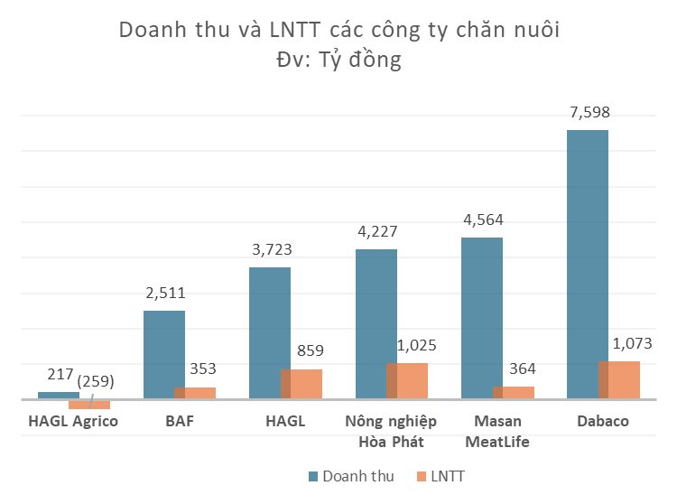 Tỷ phú Trần Đình Long có động thái 'lạ' với nông nghiệp Hòa Phát sau nửa năm báo lãi nghìn tỷ, 'đe dọa' Dabaco và vượt trội so với BAF, HAGL... dù quy mô vốn khiêm tốn - Ảnh 4