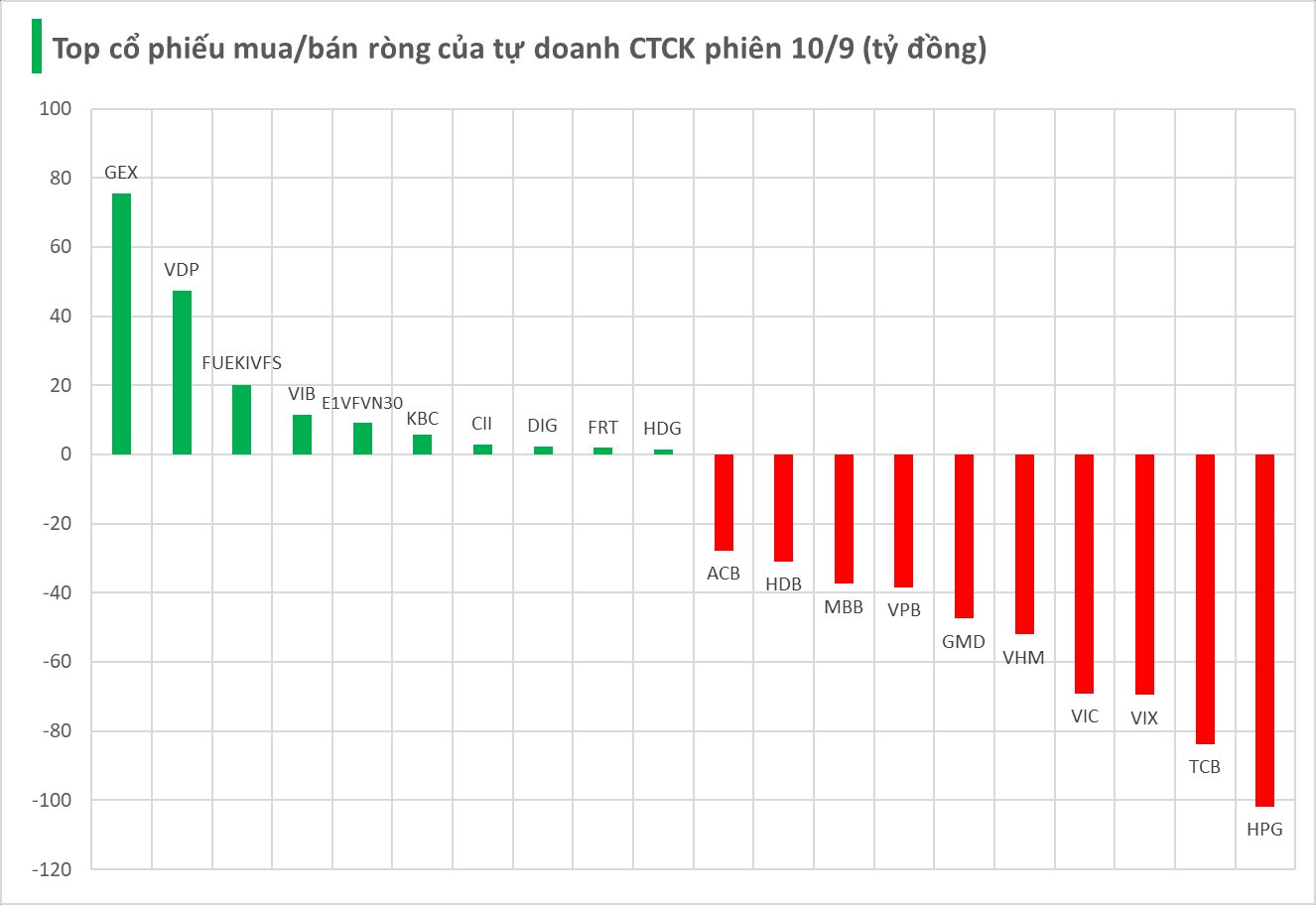 Một cổ phiếu Bluechips bị bán ròng đột biến trăm tỷ trong phiên 10/9 - Ảnh 1