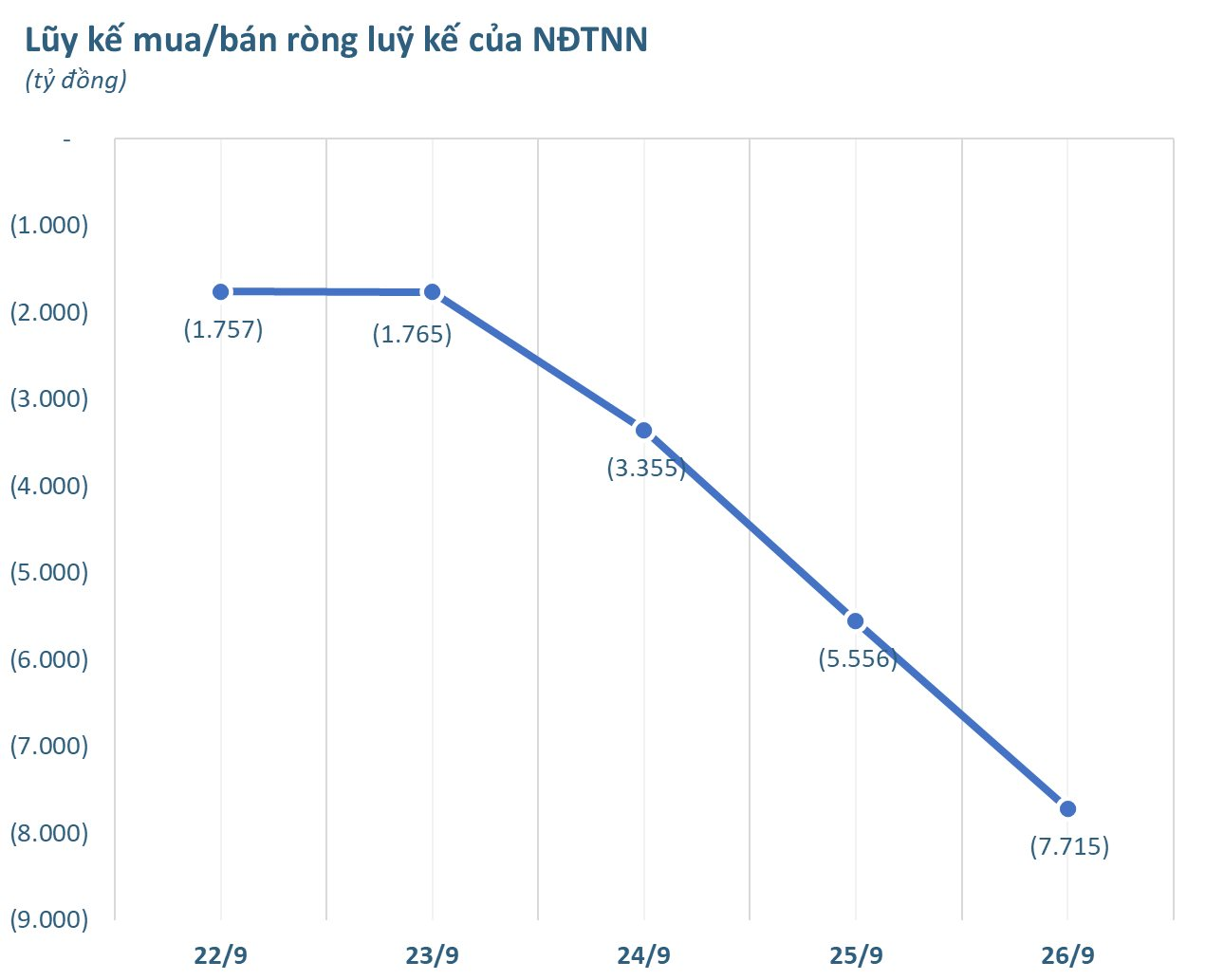 Một cổ phiếu bluechips bị khối ngoại thẳng tay "xả" hơn 1.000 tỷ đồng trong tuần 22-26/9 - Ảnh 1