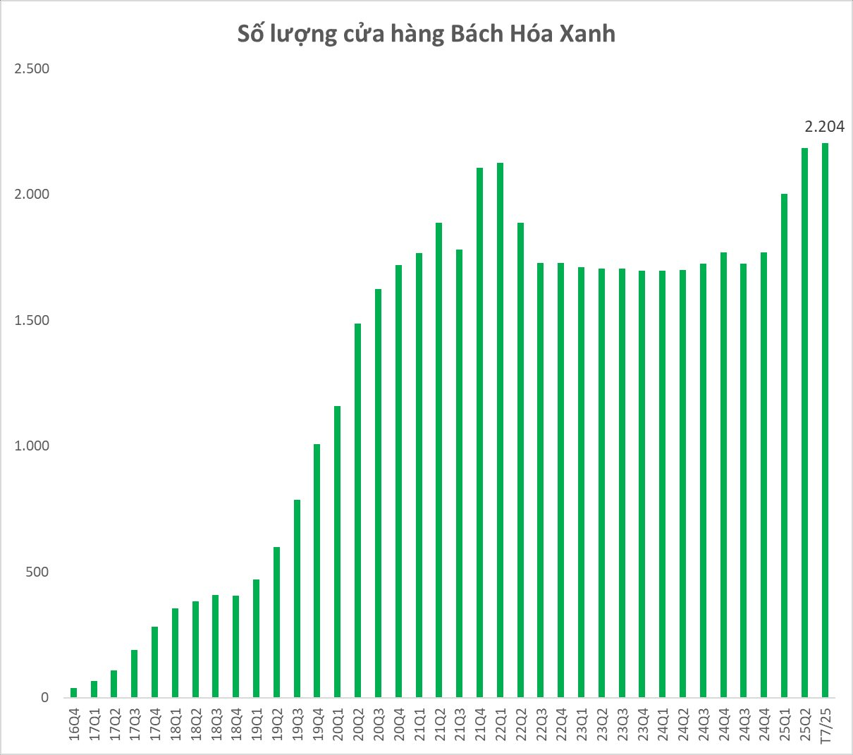 Nóng: Bách Hóa Xanh tìm mặt bằng "Bắc tiến", sẵn sàng mục tiêu 1.000 cửa hàng mỗi năm - Ảnh 2