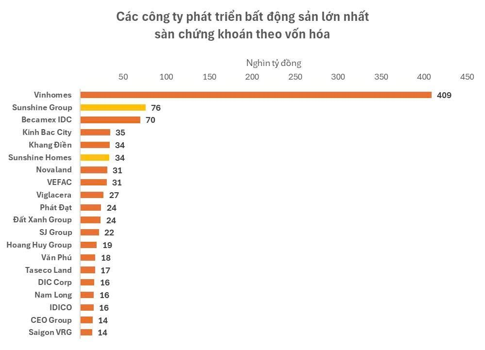 Sáp nhập với Sunshine Homes, vốn hóa Sunshine Group lên hơn 76.000 tỷ đồng, chỉ xếp sau Vinhomes, tài sản Chủ tịch hơn 48.000 tỷ - Ảnh 4