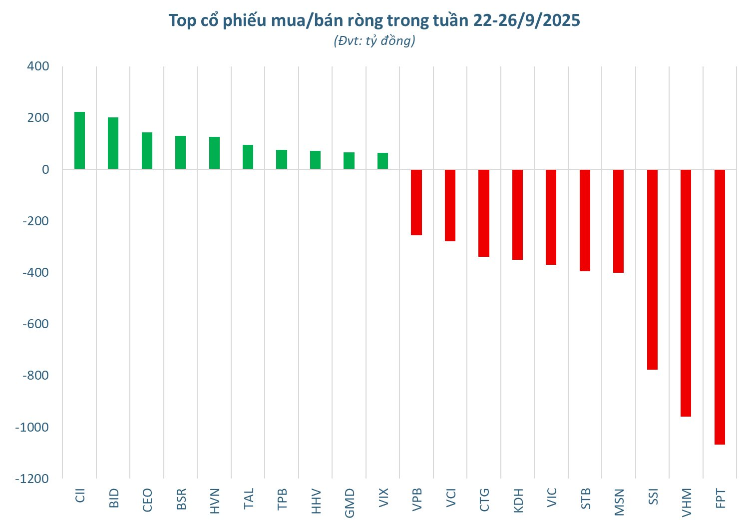 Một cổ phiếu bluechips bị khối ngoại thẳng tay "xả" hơn 1.000 tỷ đồng trong tuần 22-26/9 - Ảnh 2