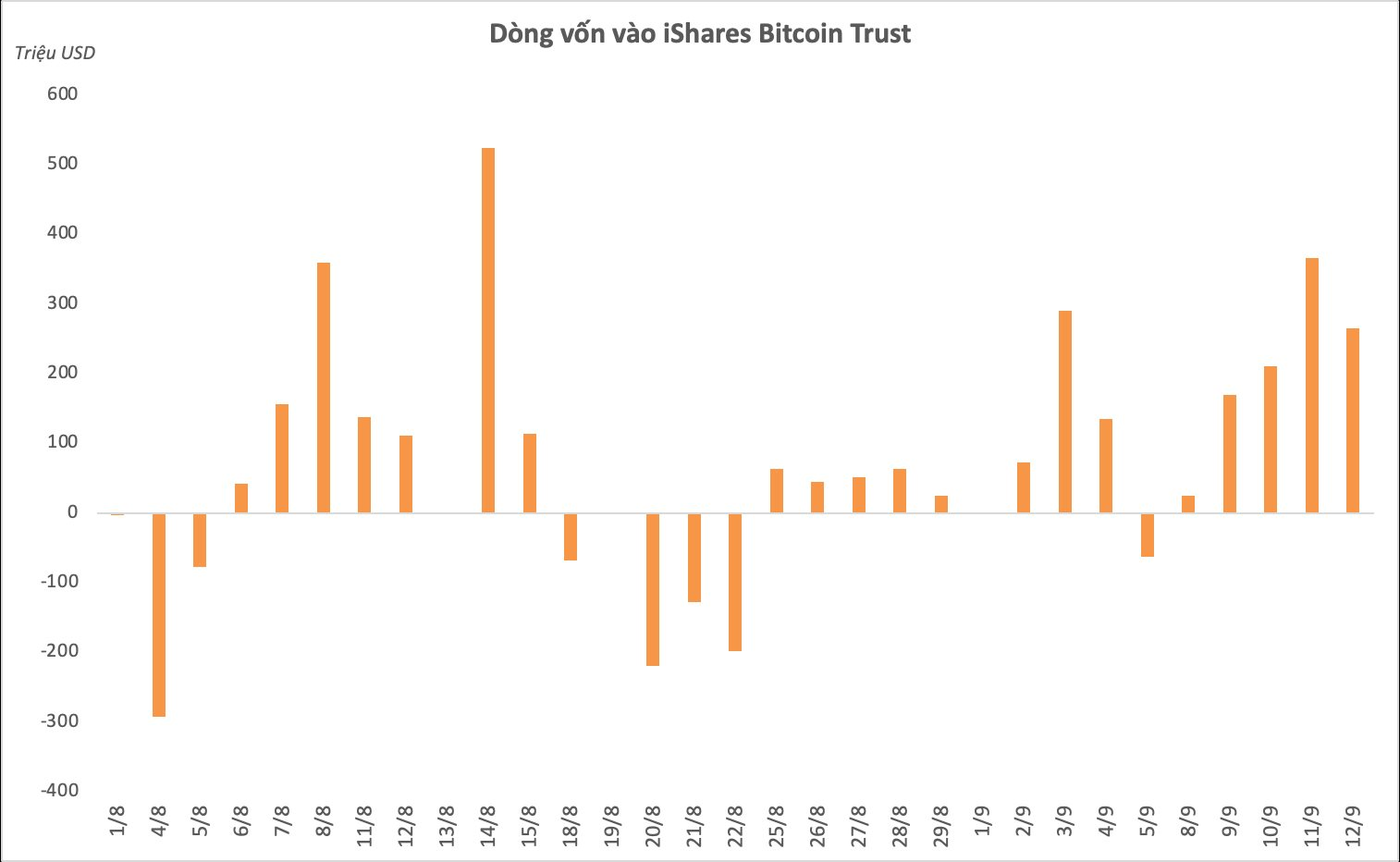 "Gã khổng lồ" BlackRock âm thầm gom 1,5 tỷ USD Bitcoin từ đầu tháng 9 thông qua ETF - Ảnh 1